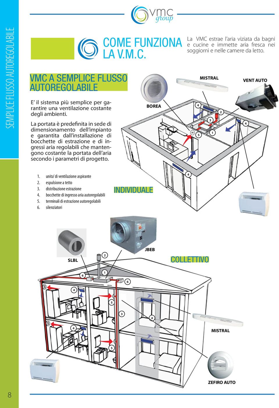 secondo i parametri di progetto. COME FUNZIONA LA V.M.C. BOREA La VMC estrae l aria viziata da bagni e cucine e immette aria fresca nei soggiorni e nelle camere da letto.
