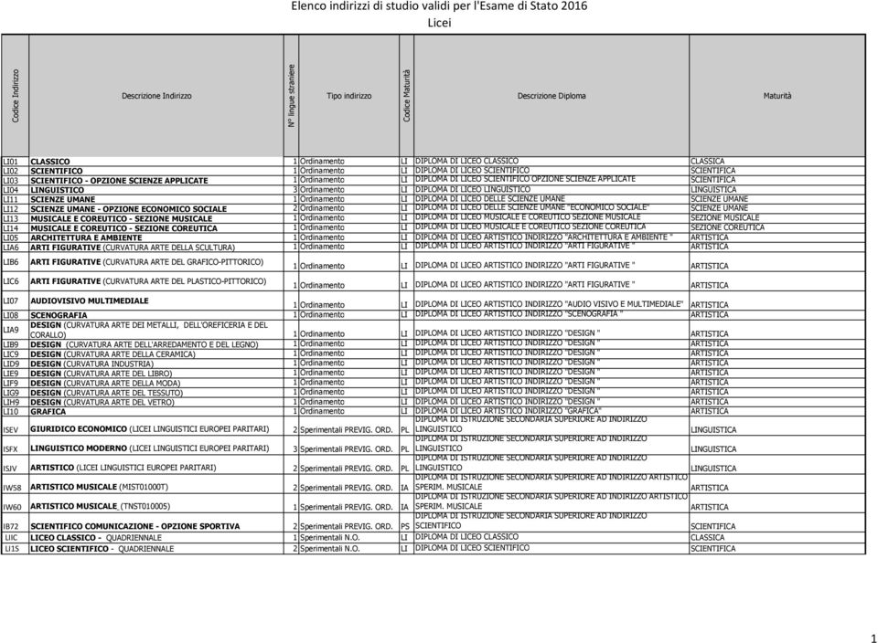 DIPLOMA DI LICEO DELLE SCIENZE UMANE SCIENZE UMANE LI12 SCIENZE UMANE - OPZIONE ECONOMICO SOCIALE 2 Ordinamento LI DIPLOMA DI LICEO DELLE SCIENZE UMANE "ECONOMICO SOCIALE" SCIENZE UMANE LI13 MUSICALE