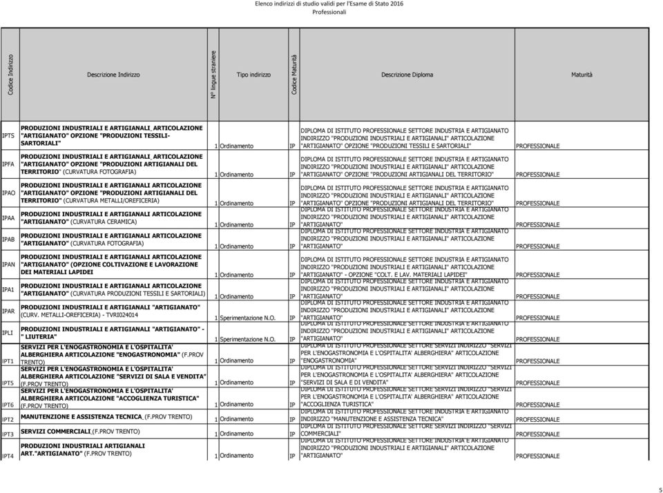 "ARTIGIANATO" (OPZIONE COLTIVAZIONE E LAVORAZIONE DEI MATERIALI LAPIDEI "ARTIGIANATO" (CURVATURA PRODUZIONI TESSILI E SARTORIALI) DIPLOMA DI ISTITUTO SETTORE INDUSTRIA E ARTIGIANATO "ARTIGIANATO"