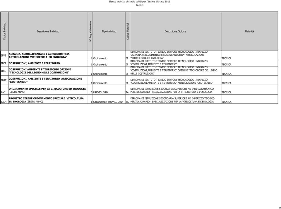 DEL LEGNO NELLE COSTRUZIONI" ITGT COSTRUZIONI, AMBIENTE E TERRITORIO ARTICOLAZIONE "GEOTECNICO" "COSTRUZIONI,AMBIENTE E TERRITORIO" ARTICOLAZIONE "GEOTECNICO" TA01 ORDINAMENTO SPECIALE PER LA