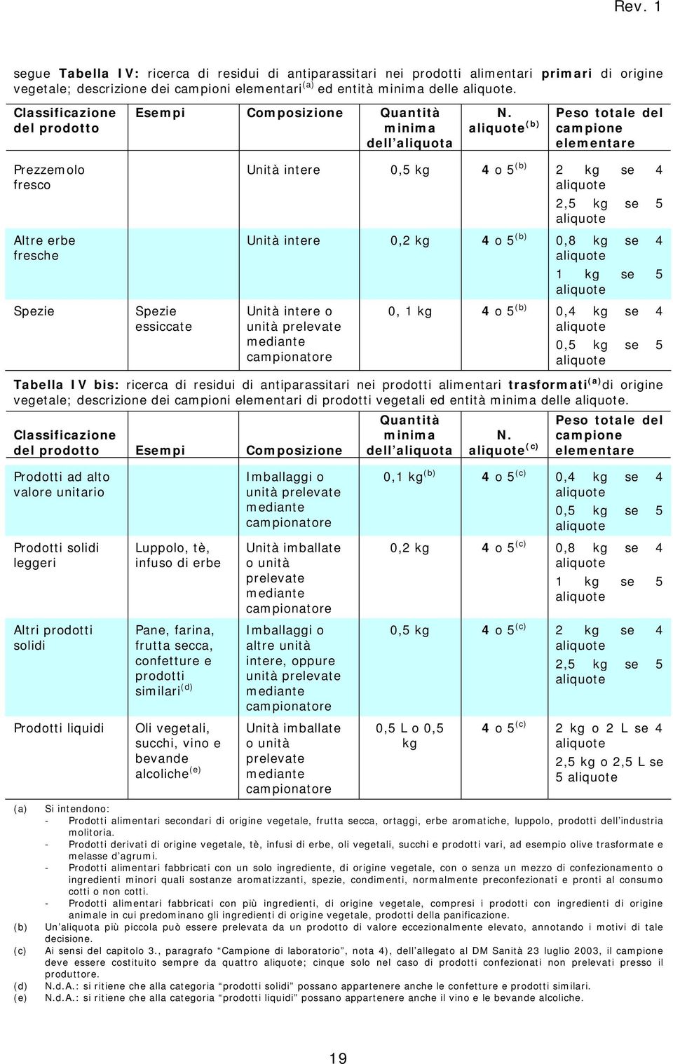 (b) Peso totale del campione elementare Prezzemolo fresco Altre erbe fresche Spezie Spezie essiccate Unità intere 0,5 kg 4 o 5 (b) 2 kg se 4 2,5 kg se 5 Unità intere 0,2 kg 4 o 5 (b) 0,8 kg se 4