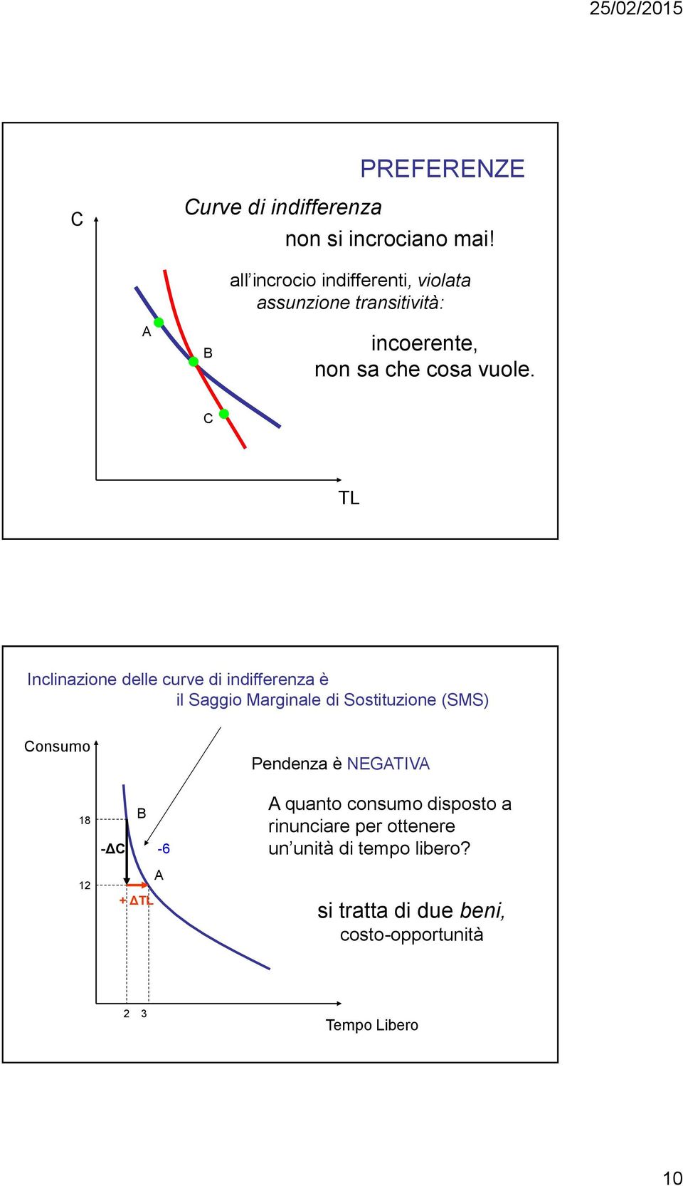 Inclinazione delle curve di indifferenza è il Saggio Marginale di Sostituzione (SMS) onsumo Pendenza è