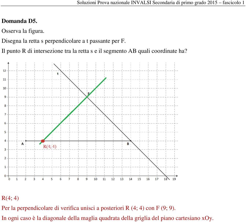 R(4; 4) Per la perpendicolare di verifica unisci a posteriori R (4; 4) con F (9; 9).