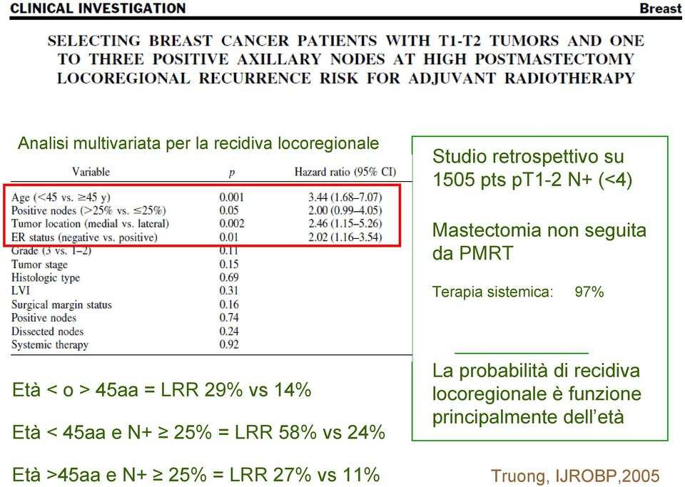 LRR 29% vs 14% Età < 45aa e N+ 25% = LRR 58% vs 24% Età >45aa e N+ 25% = LRR 27% vs 11%