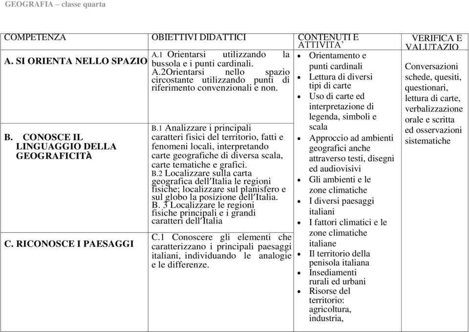 CONOSCE IL LINGUAGGIO DELLA GEOGRAFICITÀ C. RICONOSCE I PAESAGGI B.