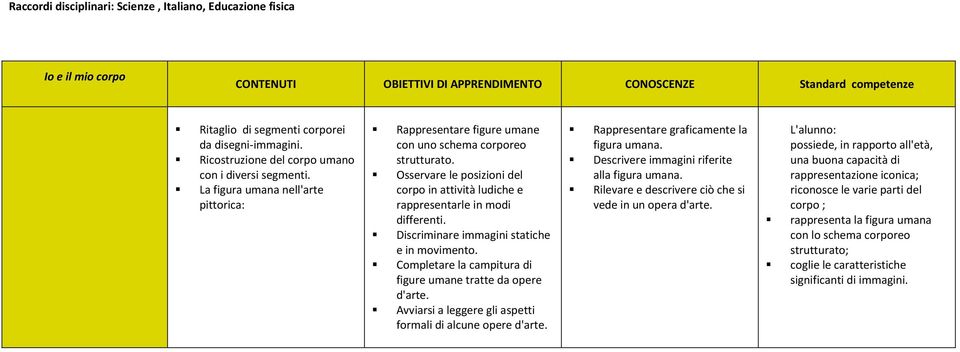 Osservare le posizioni del corpo in attività ludiche e rappresentarle in modi differenti. Discriminare immagini statiche e in movimento. Completare la campitura di figure umane tratte da opere d'arte.