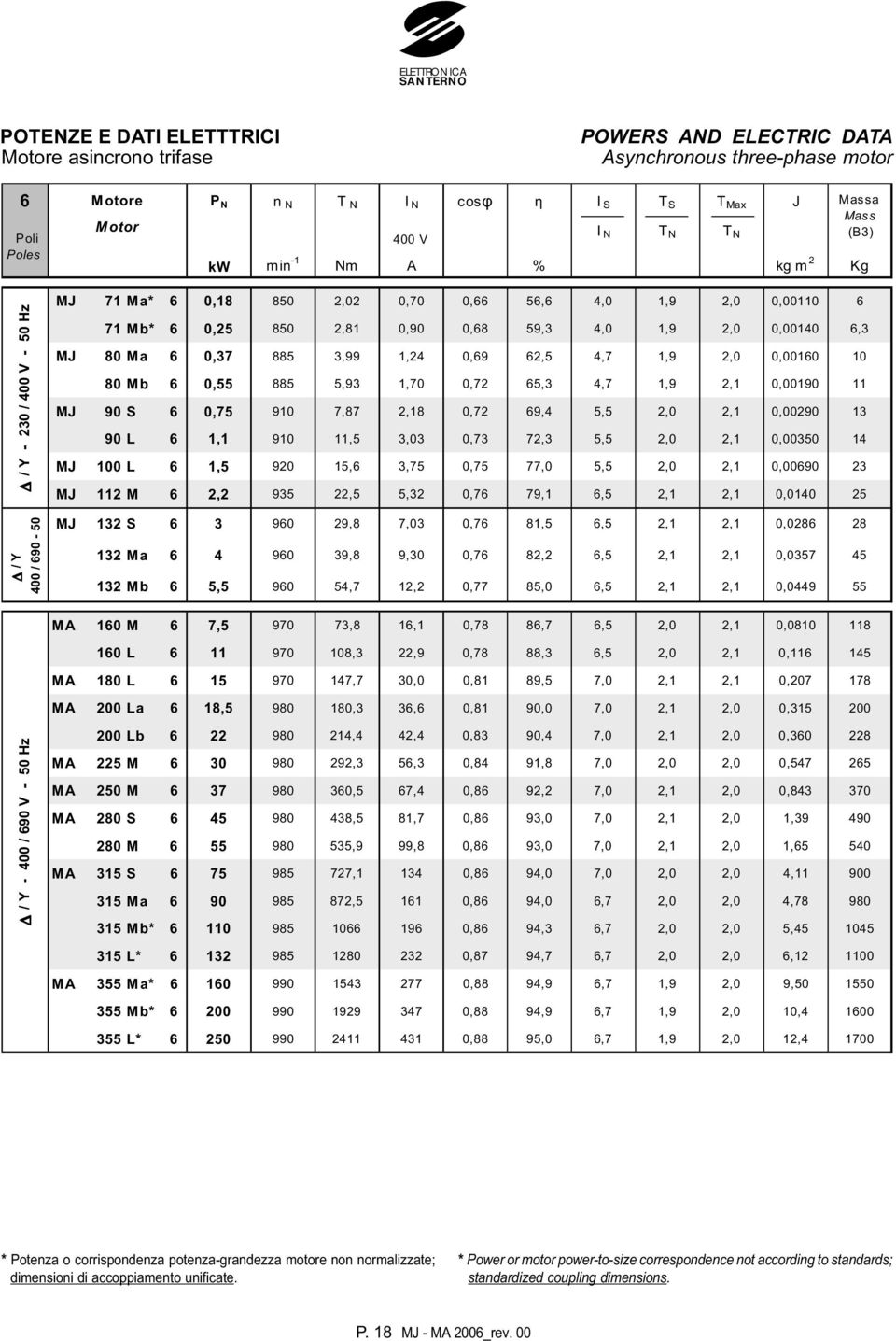 Ma 6 0,37 885 3,99 1,24 0,69 62,5 4,7 1,9 2,0 0,00160 10 80 Mb 6 0,55 885 5,93 1,70 0,72 65,3 4,7 1,9 2,1 0,00190 11 MJ 90 S 6 0,75 910 7,87 2,18 0,72 69,4 5,5 2,0 2,1 0,00290 13 90 L 6 1,1 910 11,5