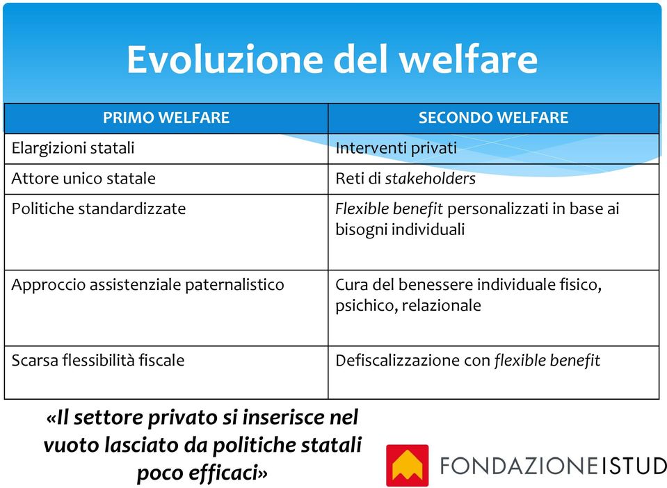 assistenziale paternalistico Cura del benessere individuale fisico, psichico, relazionale Scarsa flessibilità fiscale