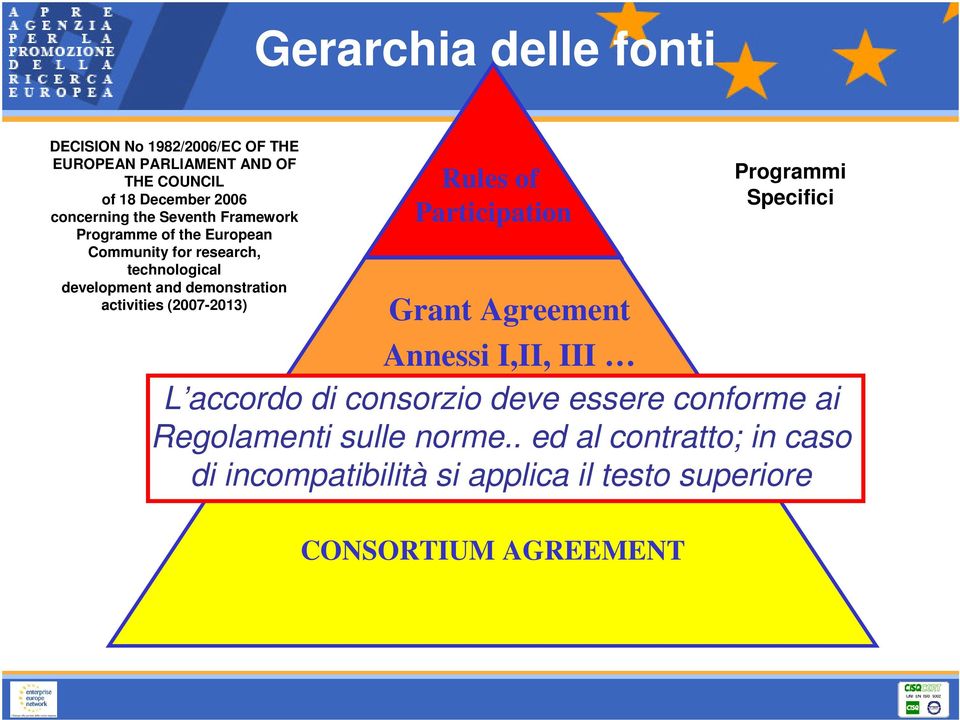 (2007-2013) Rules of Participation Grant Agreement Annessi I,II, III L accordo di consorzio deve essere conforme ai