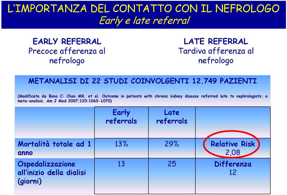 Outcome in patients with chronic kidney disease referred late to nephrologists: a meta-analisis.