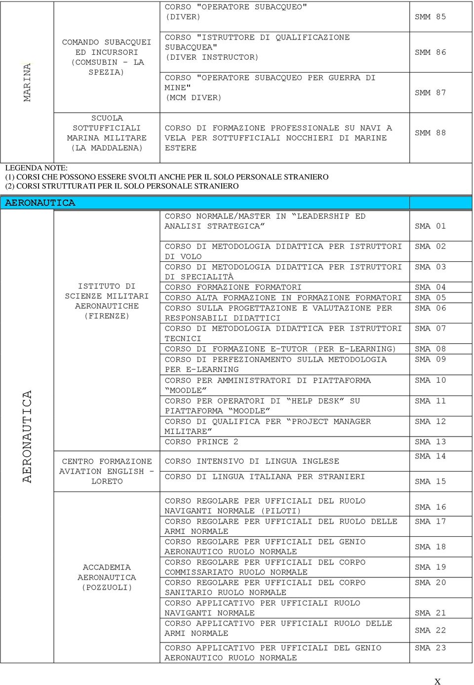 ESSERE SVOLTI ANCHE PER IL SOLO PERSONALE STRANIERO (2) CORSI STRUTTURATI PER IL SOLO PERSONALE STRANIERO AERONAUTICA CORSO NORMALE/MASTER IN LEADERSHIP ED ANALISI STRATEGICA SMA 01 ISTITUTO DI