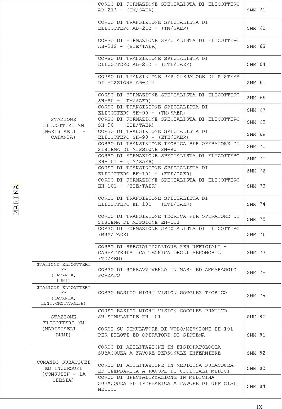 SH-90 - (TM/SAER) SMM 67 SH-90 - (ETE/TAER) SMM 68 CORSO DI TRANSIZIONE SPECIALISTA DI ELICOTTERO SH-90 - (ETE/TAER) SMM 69 CORSO DI TRANSIZIONE TEORICA PER OPERATORE DI SISTEMA DI MISSIONE SH-90 SMM