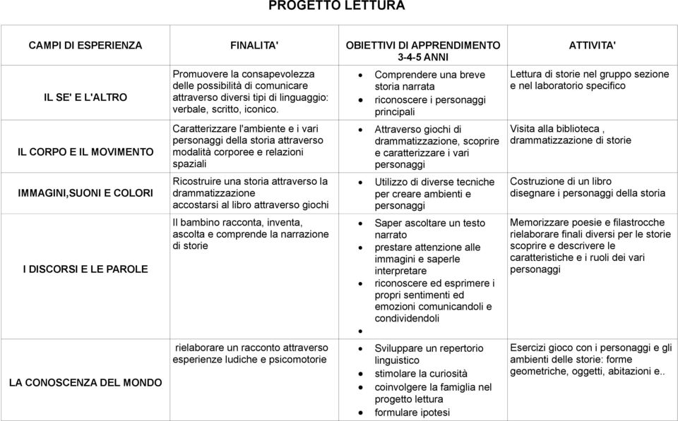 giochi Il bambino racconta, inventa, ascolta e comprende la narrazione di storie rielaborare un racconto attraverso esperienze ludiche e psicomotorie Comprendere una breve storia narrata riconoscere