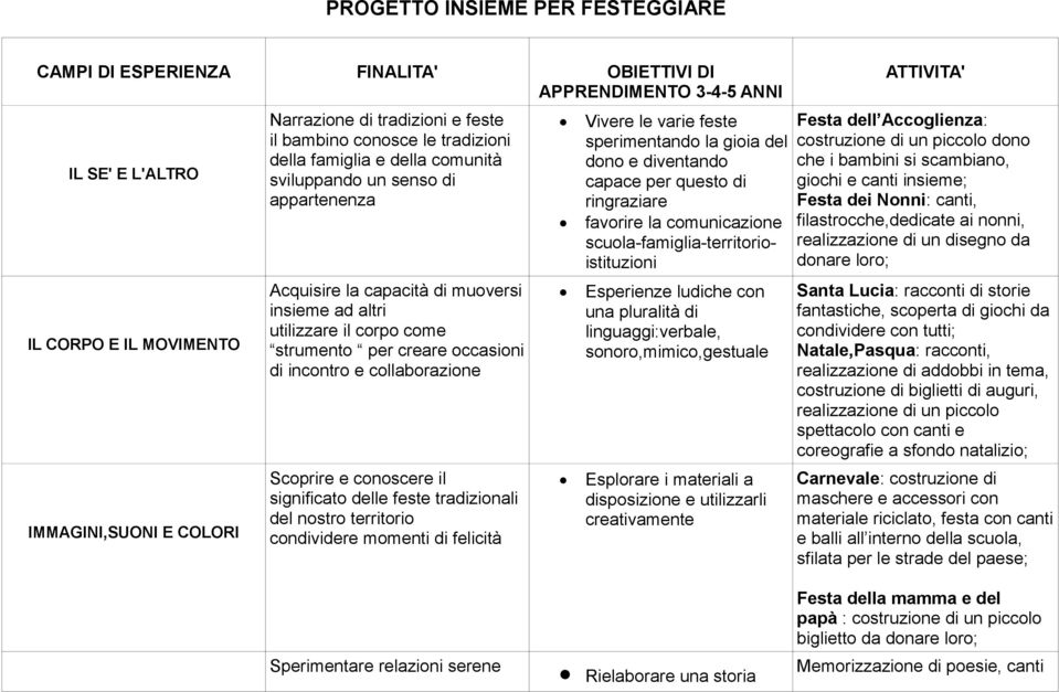 del nostro territorio condividere momenti di felicità Vivere le varie feste sperimentando la gioia del dono e diventando capace per questo di ringraziare favorire la comunicazione