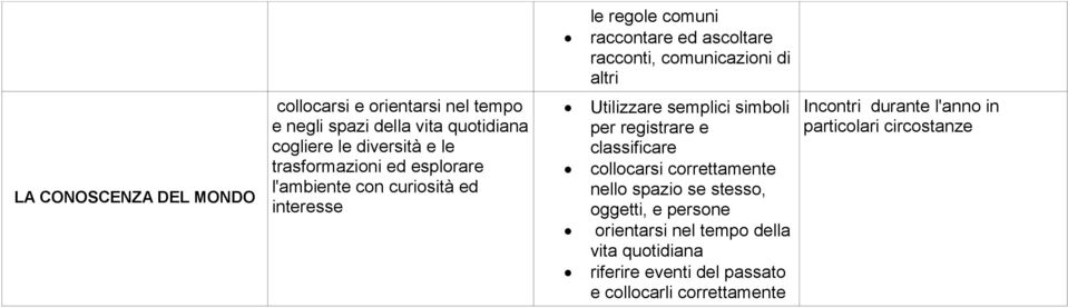 Utilizzare semplici simboli per registrare e classificare collocarsi correttamente nello spazio se stesso, oggetti, e persone