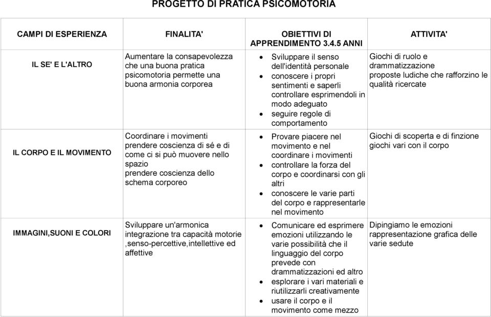 prendere coscienza dello schema corporeo Sviluppare un'armonica integrazione tra capacità motorie,senso-percettive,intellettive ed affettive Sviluppare il senso dell'identità personale conoscere i