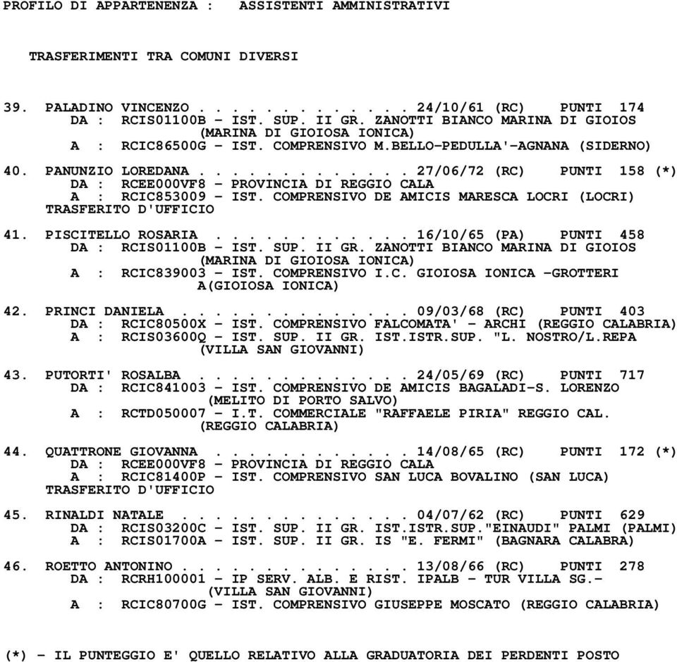 ............ 27/06/72 (RC) PUNTI 158 (*) DA : RCEE000VF8 PROVINCIA DI REGGIO CALA A : RCIC853009 IST. COMPRENSIVO DE AMICIS MARESCA LOCRI (LOCRI) TRASFERITO D'UFFICIO 41. PISCITELLO ROSARIA.