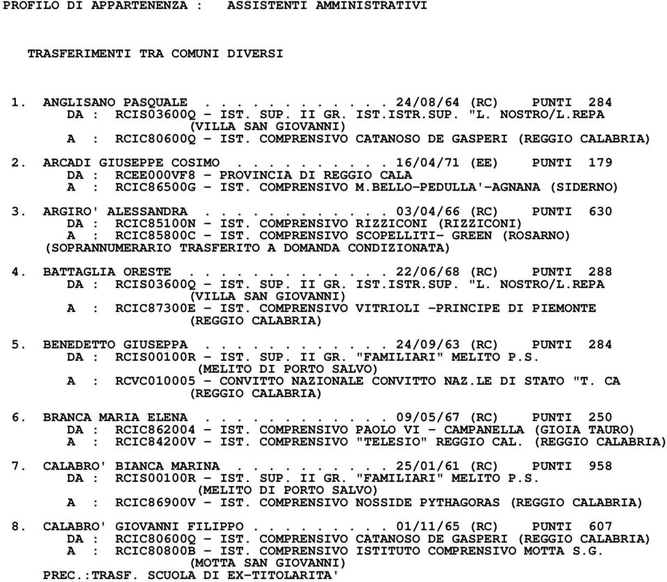 COMPRENSIVO M.BELLOPEDULLA'AGNANA (SIDERNO) 3. ARGIRO' ALESSANDRA............ 03/04/66 (RC) PUNTI 630 DA : RCIC85100N IST. COMPRENSIVO RIZZICONI (RIZZICONI) A : RCIC85800C IST.