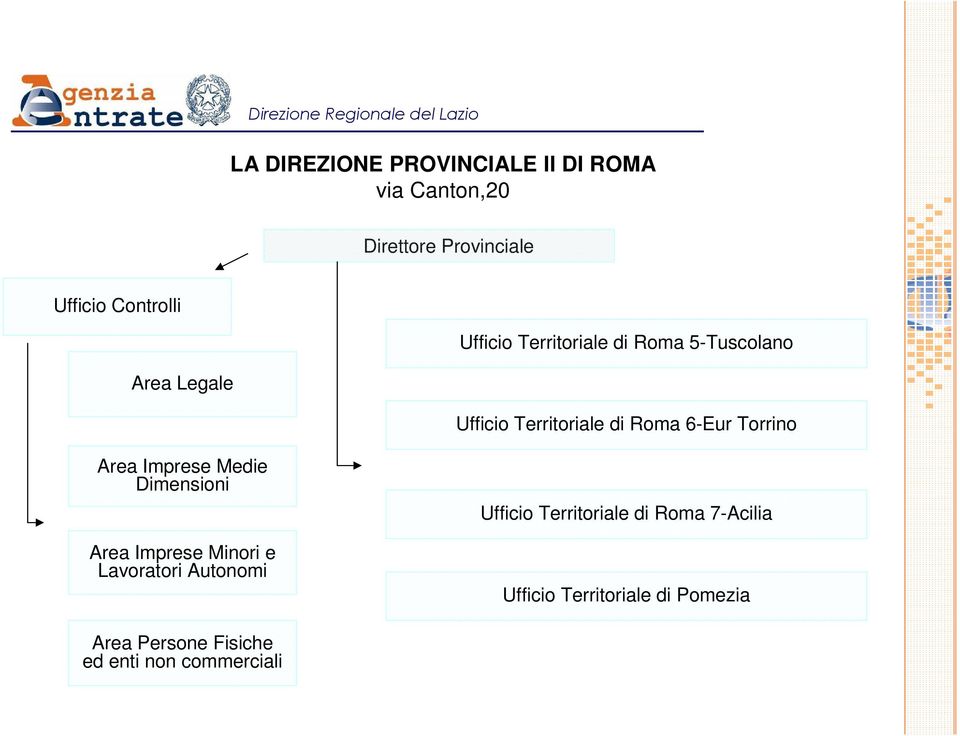 Torrino Area Imprese Medie Dimensioni Area Imprese Minori e Lavoratori Autonomi Ufficio