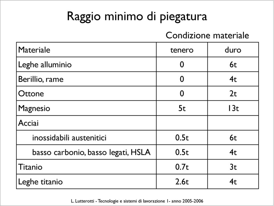 Magnesio 5t 13t Acciai inossidabili austenitici 0.