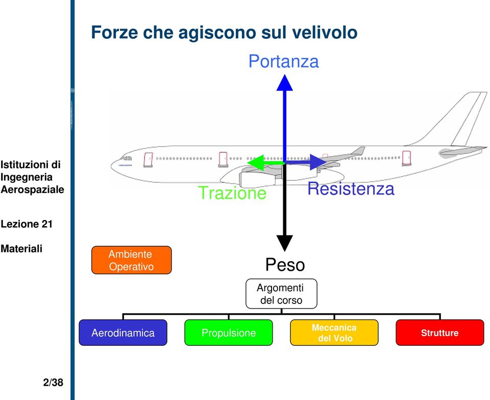 Peso Argomenti del corso Aerodinamica