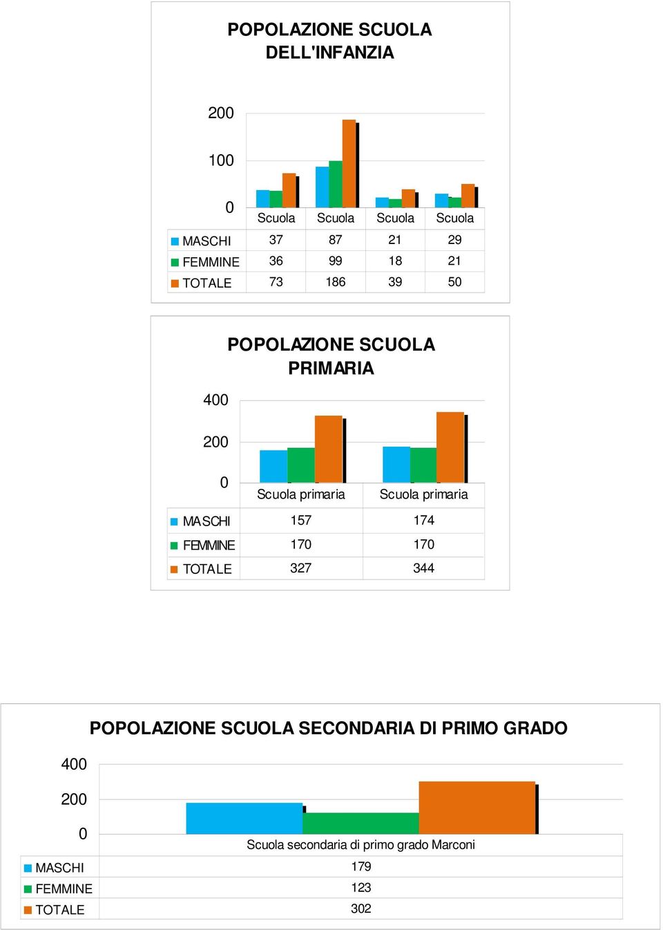 Scuola primaria MASCHI 157 174 FEMMINE 170 170 TOTALE 327 344 POPOLAZIONE SCUOLA SECONDARIA