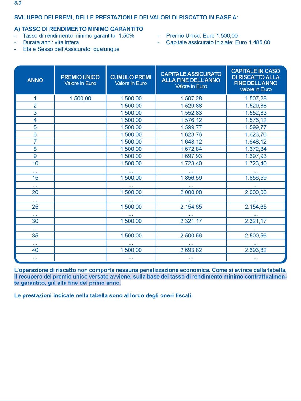 485,00 ANNO PREMIO UNICO Valore in Euro CUMULO PREMI Valore in Euro CAPITALE ASSICURATO ALLA FINE DELL ANNO Valore in Euro CAPITALE IN CASO DI RISCATTO ALLA FINE DELL ANNO Valore in Euro 1 1.500,00 1.