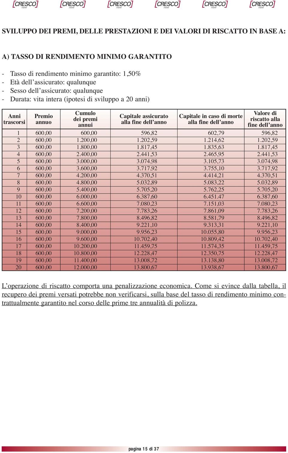 alla fine dell anno Valore di riscatto alla annui fine dell anno 1 600,00 600,00 596,82 602,79 596,82 2 600,00 1.200,00 1.202,59 1.214,62 1.202,59 3 600,00 1.800,00 1.817,45 1.835,63 1.