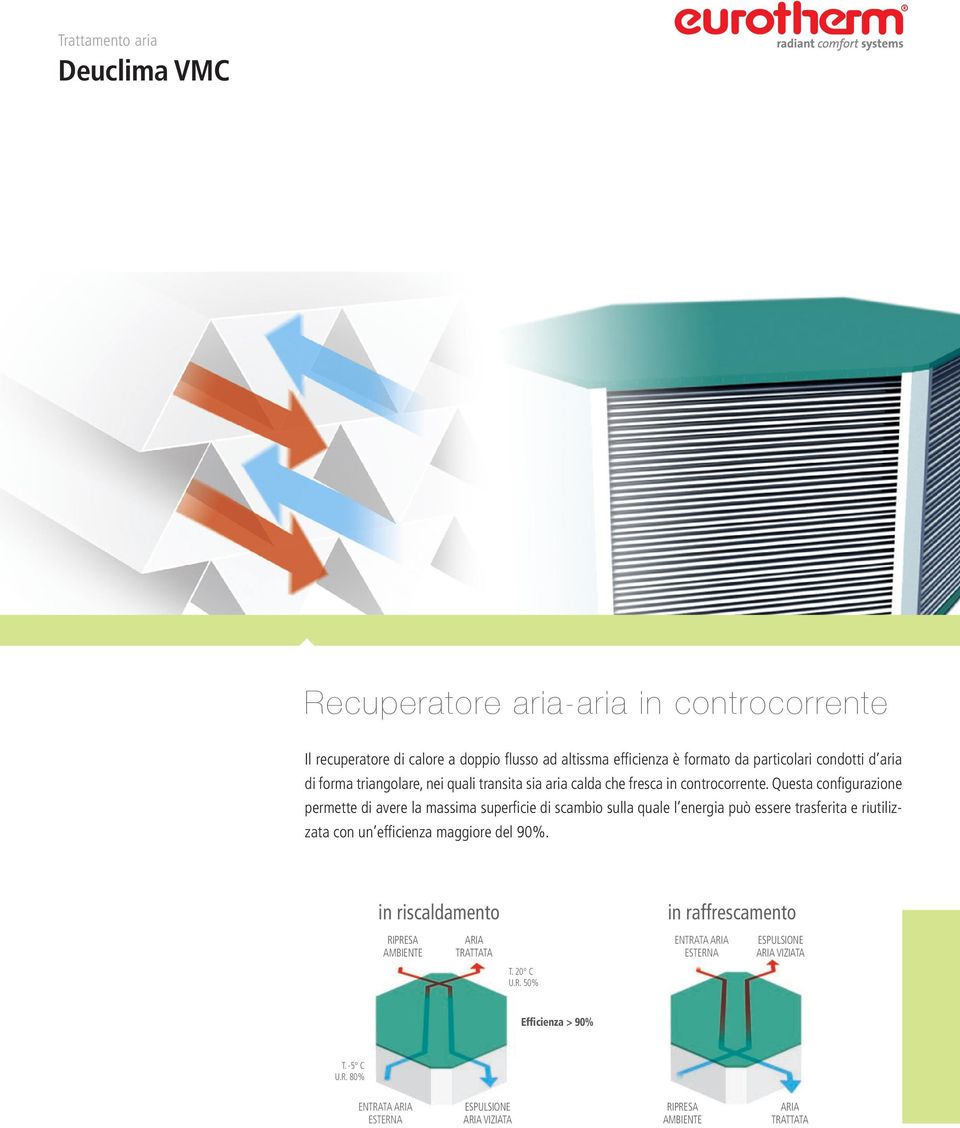 Questa configurazione permette di avere la massima superficie di scambio sulla quale l energia può essere trasferita e