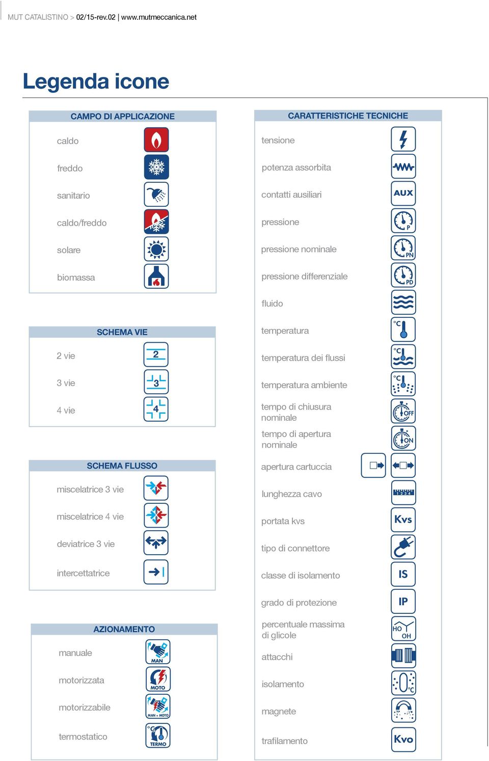 nominale ON SCHEMA FLUSSO apertura cartuccia miscelatrice 3 vie lunghezza cavo 1 2 3 4 miscelatrice 4 vie deviatrice 3 vie portata kvs tipo di connettore Kvs intercettatrice AZIONAMENTO