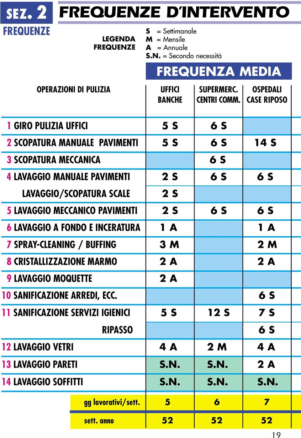 LAVAGGIO MECCANICO PAVIMENTI 2 S 6 S 6 S 6 LAVAGGIO A FONDO E INCERATURA 1 A 1 A 7 SPRAY-CLEANING / BUFFING 3 M 2 M 8 CRISTALLIZZAZIONE MARMO 2 A 2 A 9 LAVAGGIO MOQUETTE 2 A 10 SANIFICAZIONE ARREDI,