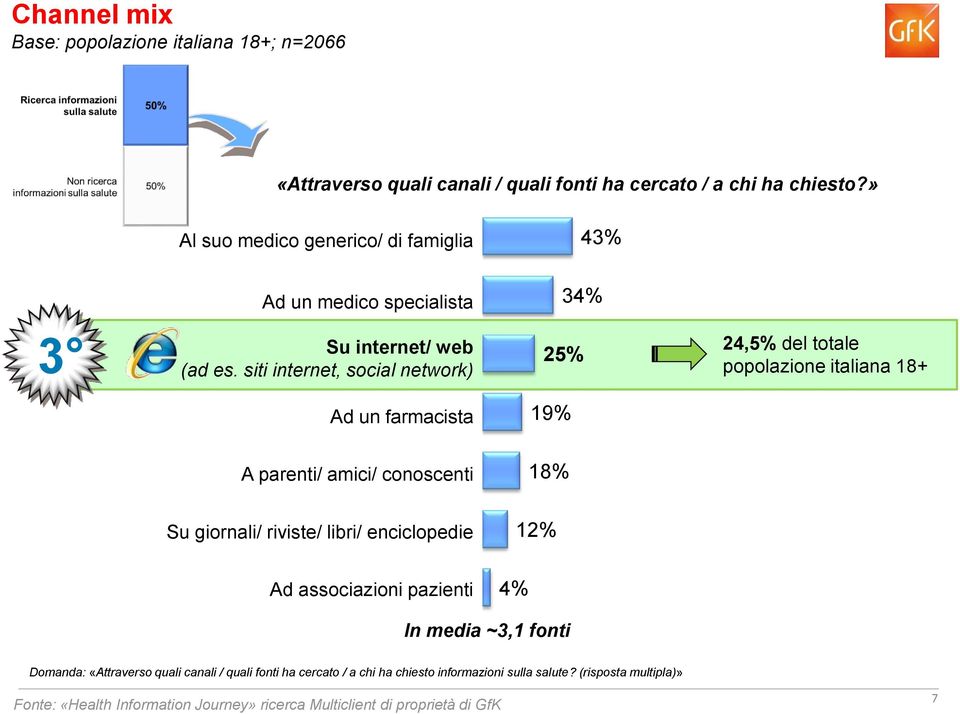siti internet, social network) 25% 24,5% del totale popolazione italiana 18+ Ad un farmacista 19% A parenti/ amici/ conoscenti 18% Su