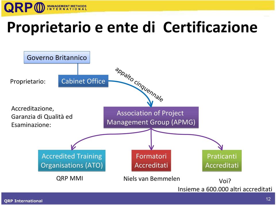 Management Group (APMG) Accredited Training Organisations (ATO) Formatori Accreditati