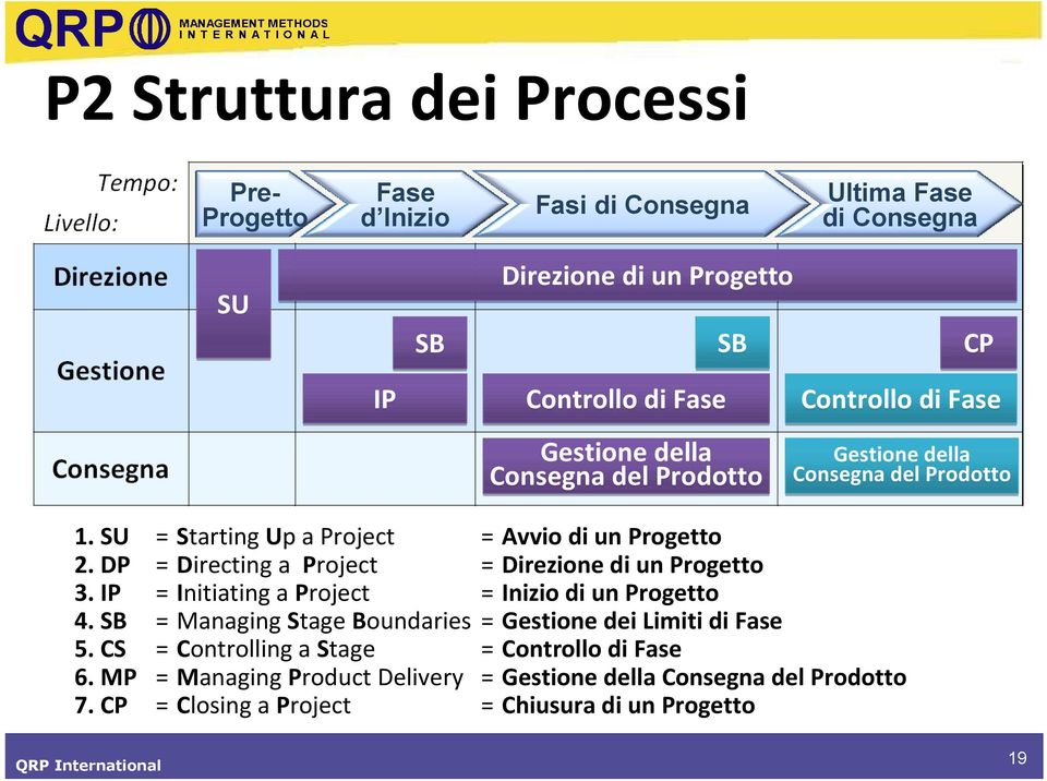 DP = Directing a Project = Direzione di un Progetto 3. IP = Initiating a Project = Inizio di un Progetto 4.