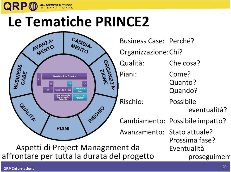 Qualità: Piani: Rischio: Aspetti di Project Management da affrontare per tutta la durata del progetto Che cosa? Come?