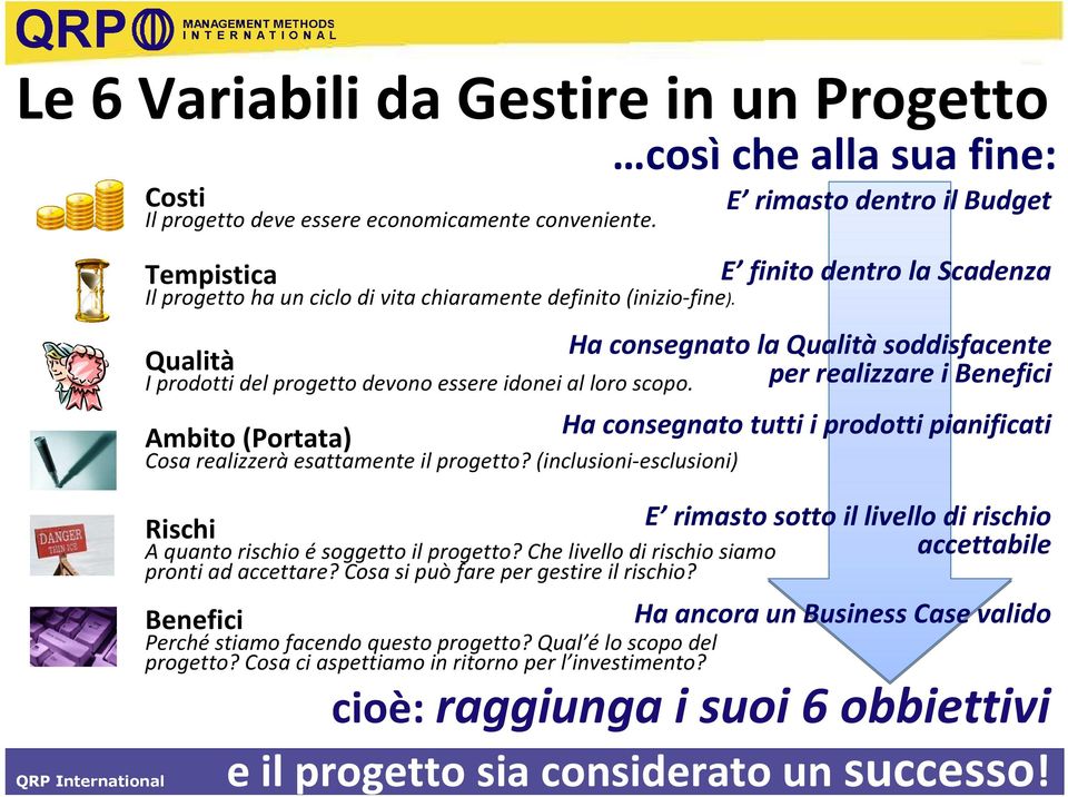 E rimasto dentro il Budget E finito dentro la Scadenza Ha consegnato la Qualità soddisfacente per realizzare i Benefici Ambito (Portata) Ha consegnato tutti i prodotti pianificati Cosa realizzerà