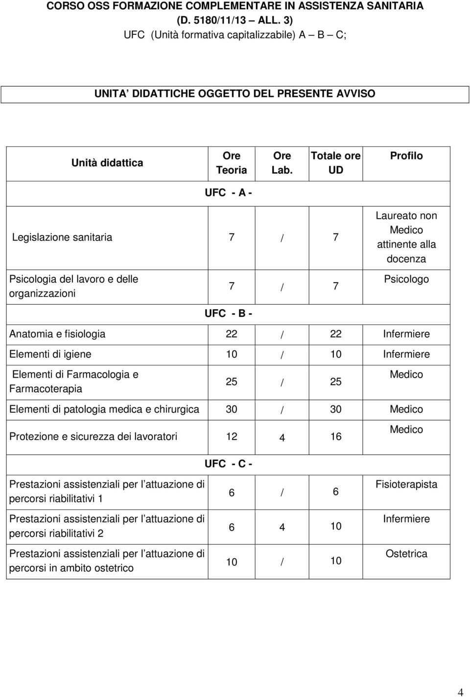 Totale ore UD Profilo UFC - A - Legislazione sanitaria 7 / 7 Laureato non Medico attinente alla docenza Psicologia del lavoro e delle organizzazioni UFC - B - 7 / 7 Psicologo Anatomia e fisiologia 22