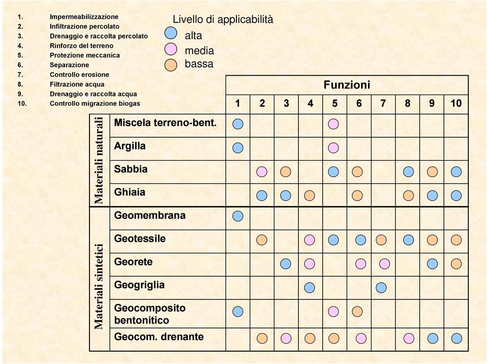 Controllo migrazione biogas Livello di applicabilità alta media bassa 1 2 3 4 Funzioni 5 6 7 8 9 10 Materiali naturali