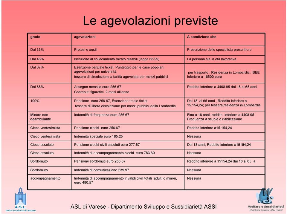 trasporto : Residenza in Lombardia, ISEE inferiore a 16500 euro Dal 85% Assegno mensile euro 256.67 Contributi figurativi 2 mesi all anno 100% Pensione euro 256.