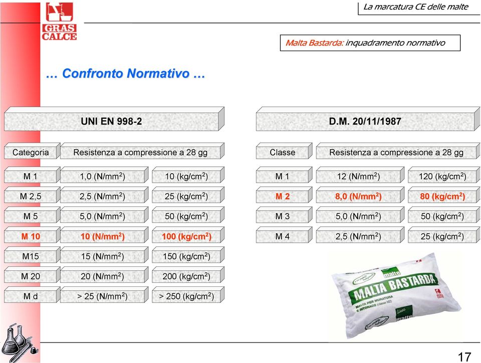 (kg/cm 2 ) M 2 8,0 (N/mm 2 ) 80 (kg/cm 2 ) M 5 5,0 (N/mm 2 ) 50 (kg/cm 2 ) M 3 5,0 (N/mm 2 ) 50 (kg/cm 2 ) M 10 10 (N/mm 2 ) 100