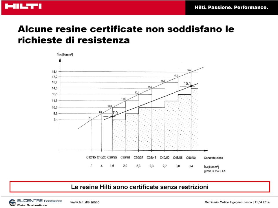 resistenza Le resine Hilti