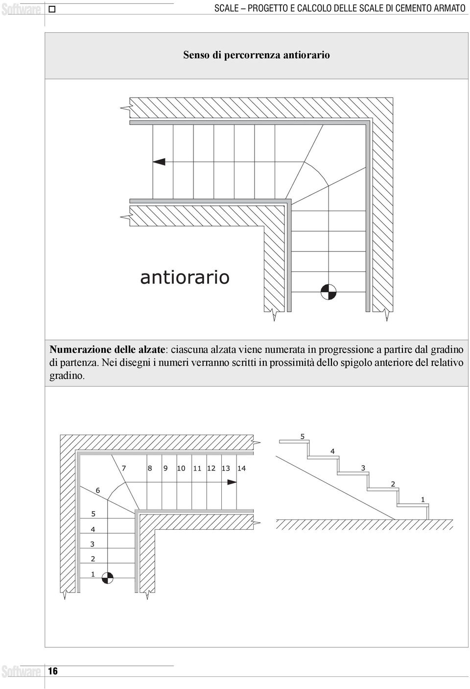 numerata in progressione a partire dal gradino di partenza.