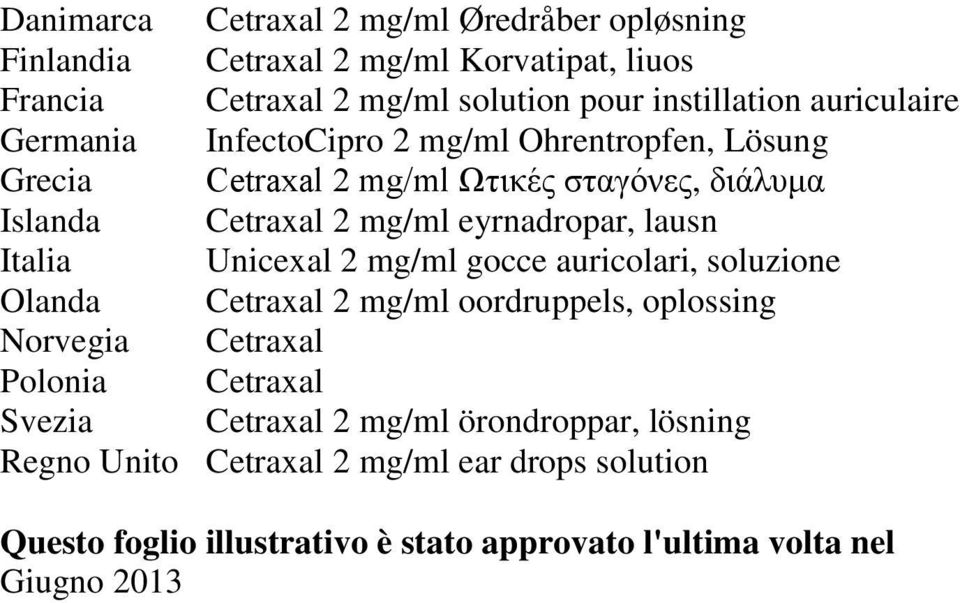 lausn Italia Unicexal 2 mg/ml gocce auricolari, soluzione Olanda Cetraxal 2 mg/ml oordruppels, oplossing Norvegia Cetraxal Polonia Cetraxal Svezia