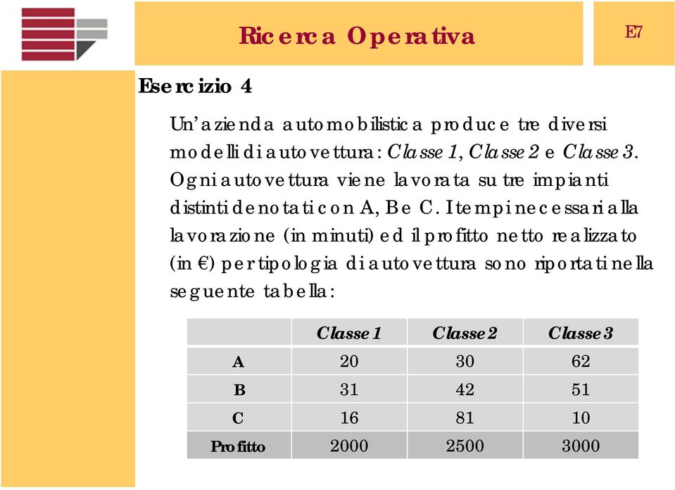 I tempi necessari alla lavorazione (in minuti) ed il profitto netto realizzato (in ) per tipologia di