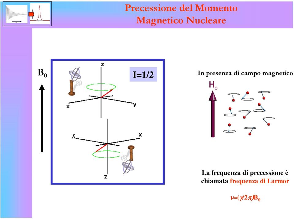 campo magnetico La frequenza di