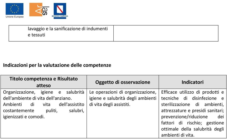 Oggetto di osservazione Le operazioni di organizzazione, igiene e salubrità degli ambienti di vita degli assistiti.