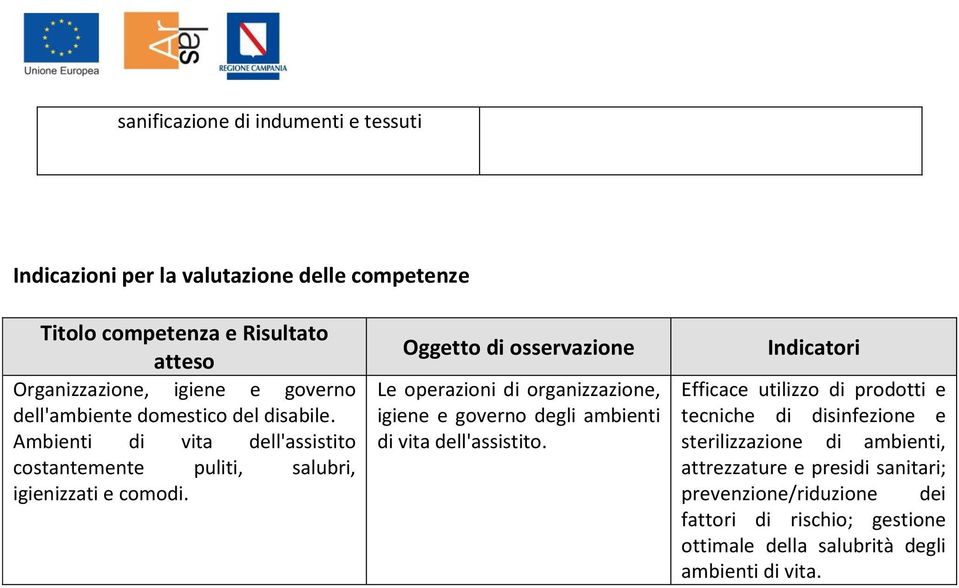 Oggetto di osservazione Le operazioni di organizzazione, igiene e governo degli ambienti di vita dell'assistito.