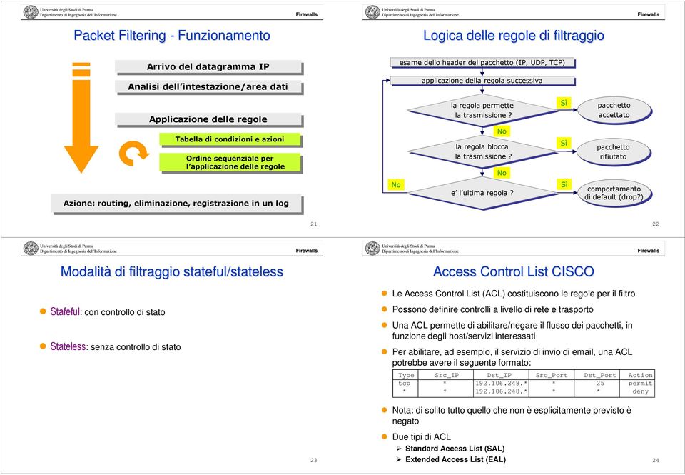 esame dello header del pacchetto (IP, UDP, TCP) applicazione della regola successiva la la regola permette la la trasmissione? No la la regola blocca la la trasmissione? No e e l ultima regola?