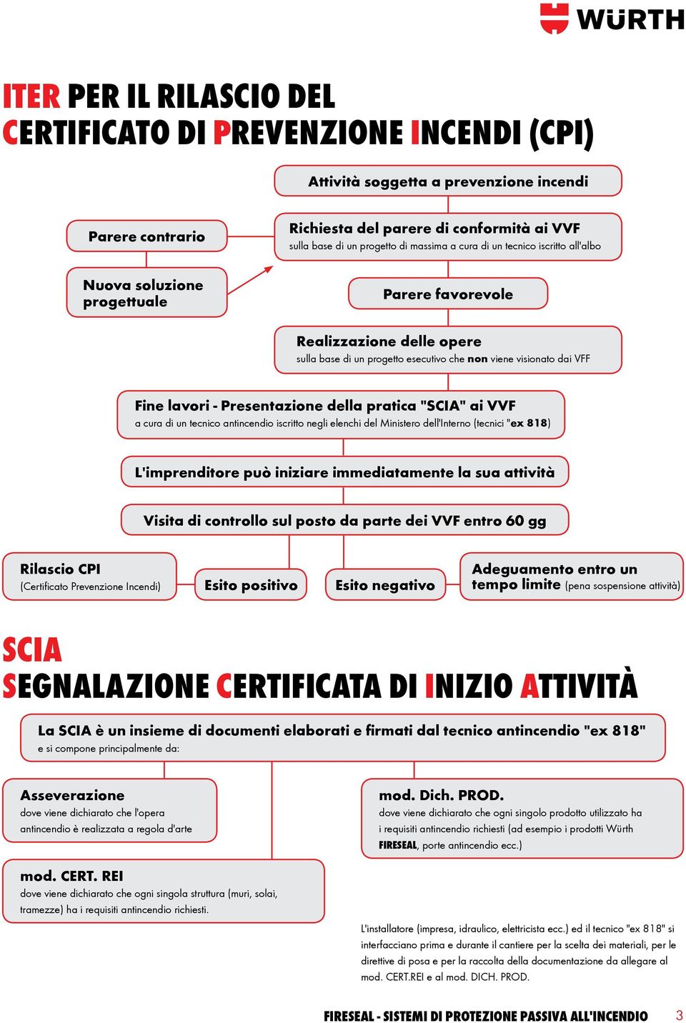 Presentazione della pratica "SCIA" ai VVF a cura di un tecnico antincendio iscritto negli elenchi del Ministero dell'interno (tecnici "ex 818) L'imprenditore può iniziare immediatamente la sua