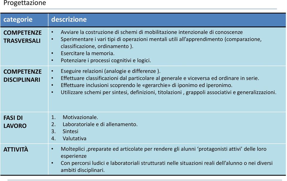 Effettuare classificazioni dal particolare al generale e viceversa ed ordinare in serie. Effettuare inclusioni scoprendo le «gerarchie» di iponimo ed iperonimo.